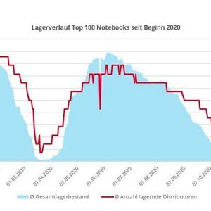 Die Auswertung der Top 100 der meistgeklickten Notebooks seit Beginn 2020 (durchschnittlicher Lagerbestand in Summe je Notebook).
