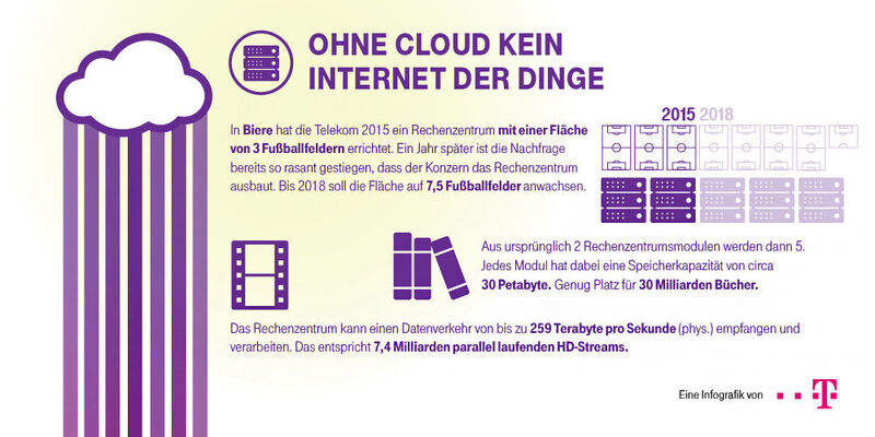 Ohne Cloud, ohne Rechenzentren kein Internet der Dinge. (Deutsche Telekom)