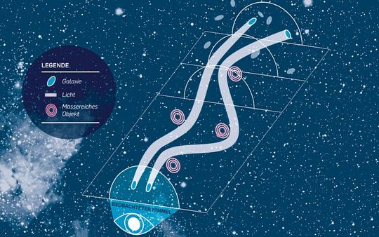 Um mithilfe des Gravitationslinseneffekts die Materiedichte im Universum zu bestimmen, betrachten Kosmologinnen und Kosmologen weit entfernte Galaxien, die in der Regel in Form einer Ellipse erscheinen... Um mithilfe des Gravitationslinseneffekts die Materiedichte im Universum zu bestimmen, betrachten Kosmologinnen und Kosmologen weit entfernte Galaxien, die in der Regel in Form einer Ellipse erscheinen...