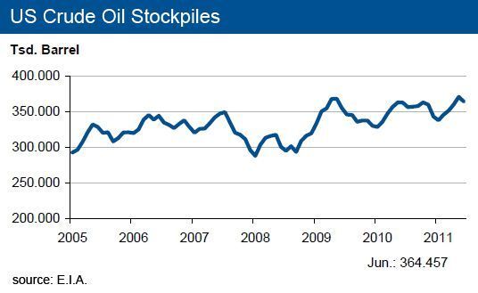 US crude oil stockpiles were slightly reduced to 365 million barrels in June. Analysts still consider these stocks to be more than sufficient.  (Picture: [M] IKB)