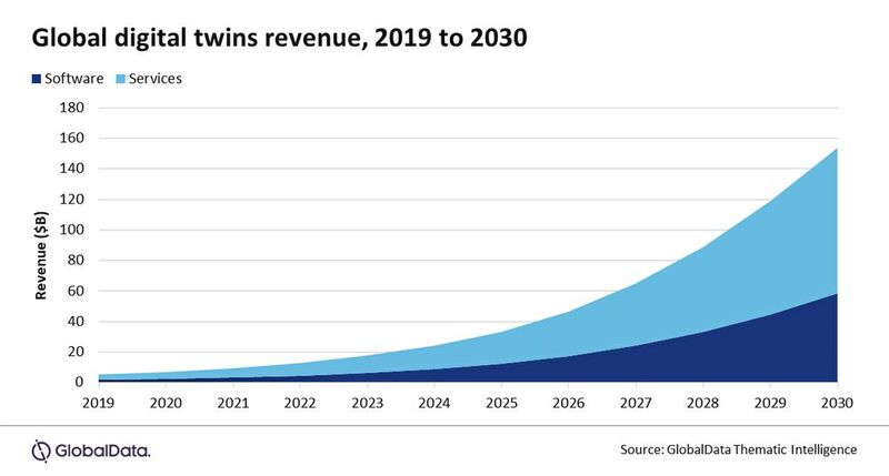 Bis zum Jahr 2030 wächst der Markt für digitale Zwillinge. Doch Hemmnisse kommen durch inkompatible Datenformate und Schnittstellen.