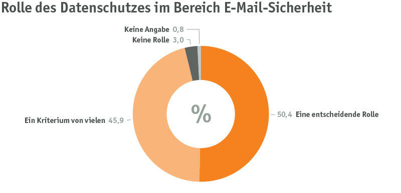 Datenschutz ist als Auswahlkriterium bei der E-Mail-Sicherheit für jedes zweite deutsche Unternehmen sehr wichtig. (Bild: Eleven)