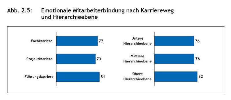 Emotionale Mitarbeiterbindung nach Karriereweg und Hierarchieebene. Basis: Berufstätige Ingenieure; Mittelwerte auf einer Skala von 0 „keine Bindung“ bis 100 „maximale Bindung“ (Quelle: VDI-Ingenieurstudie 2007) (Archiv: Vogel Business Media)