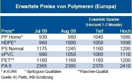 Die Polymere-Preise werden wohl weiter anziehen. (Grafik/Quelle: IKB) (Archiv: Vogel Business Media)
