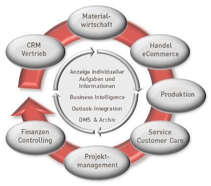 Die sieben Kernbereiche, die von der »Steps Business Solution« abgedeckt werden. (Archiv: Vogel Business Media)
