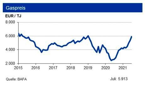 Die deut-sche Erdgasförderung sank bis Ende Juli 2021 um 9 %; die Exporte reduzierten sich. Die Speicherstände befinden sich auf niedrigem Niveau. Der Grenzübergangspreis für Erdgas zog im Juli an und übersteigt den Vorjahreswert nun um mehr als das Doppelte. (siehe Grafik)