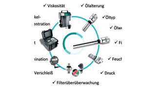 Facetten der Öl-Zustandsüberwachung: aktuell verfügbare Sensoren und die damit überwachten Systemparameter. (Bild: Argo Hytos)