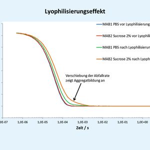 Abb. 1: Veränderter Messkurvenverlauf nach Lyophilisierung des Antikörpers