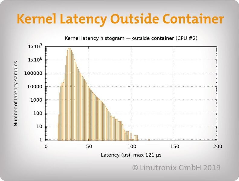 Bild 15: Kernel-Latenzzeiten außerhalb eines Containers. (Linutronix)