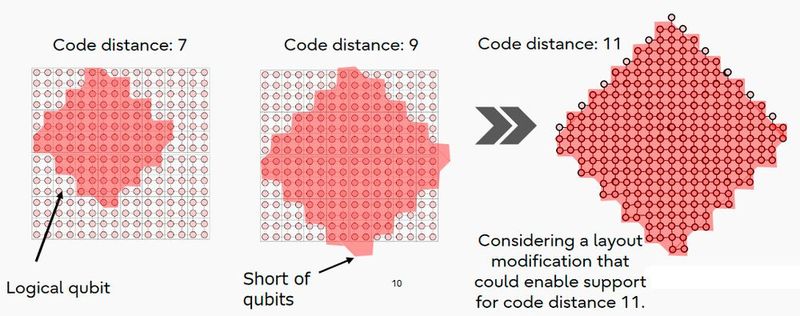 Abbildung 10: Auf dem Weg zur fehlertoleranten Quanteninformatik.   (Bild: © Riken Center for Quantum Computing/ 2025 Fujitsu Limited)