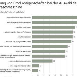 Frage zum häufig gebrauchten Haushaltsgerät Waschmaschine: Für fast jeden der Befragten ist am wichtigsten, dass eine Waschmaschine möglichst lange halten und einen möglichst effizienten Strom-/Wasserverbrauch haben sollte. Eine "smarte" Waschmaschine hallten gerade einmal 10% der Befragten für einen wichtigen Kaufgrund.