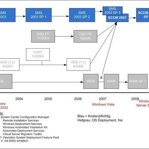 Abbildung 1: Microsoft Deployment seit 2003 im Überblick. Zu erkennen sind zwei Produktlinien, die blaue für kostenpflichtige Enterprise-Lösungen und die graue für kostenfreie Bordmittel.