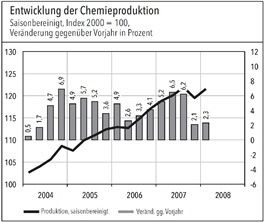 Im Vergleich zum ersten Quartal des Vorjahres erhöhte sich die deutsche Chemieproduktion um 2,3 Prozent. (Quelle: Verband der Chemischen Industrie e.V.) (Archiv: Vogel Business Media)
