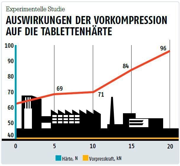 Auswirkungen der Vorkompression auf die Tablettenhärte (Ima; Grafik: PROCESS; Bild: © angelha - stock.adobe.com)