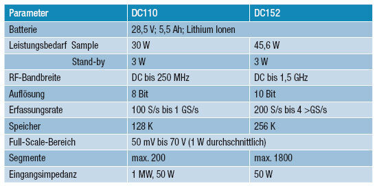 Tabelle 1: Technische Daten des CRDAQ (Archiv: Vogel Business Media)