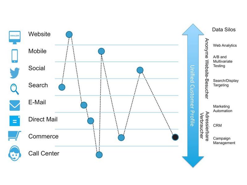 Abbau von Datensilos: Eine offene Marketing-Plattform führt Daten aus verschiedenen internen und externen Datenquellen zusammen, ist modular aufgebaut und stellt die direkte Beziehung zum Kunden in den Mittelpunkt. (Acquia)