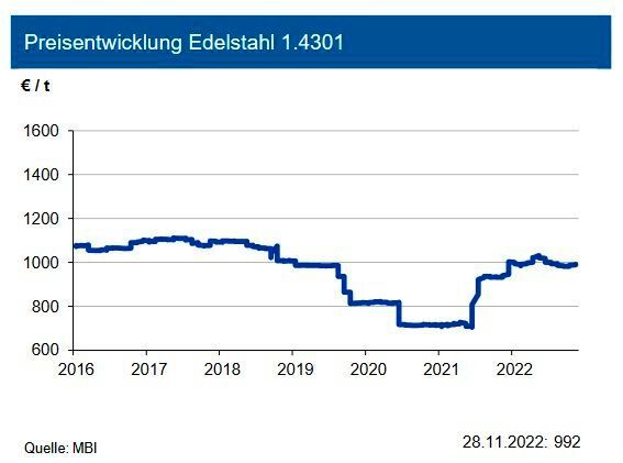 Rostfreie Edelstähle des Typs 1.4301 bestehen zu rund 10 % aus Nickel und 18 % aus Chrom. Daher bestimmt deren Preisentwicklung die Preise für diese Güten. Zuletzt zogen die Nickelnotierungen wieder an, während der Ferrochrom-Benchmarkpreis weiter nachgab. Für Dezember 2022 ziehen die Legierungsmetallzuschläge je nach Güte im Vergleich zum Oktober 2022 zwischen 42 und bis zu 85 €/t an. Die Basispreise bewegten sich seit Jahresmitte ohne nennenswerte Schwankungen seitwärts. Die zuletzt wieder nachgebenden Energiepreise und die sich grundsätzlich weiter belebende Edelstahlnachfrage lassen einen Anstieg der Basispreise von Flachstahl im ersten Quartal 2023 auf bis zu 1.050 €/t zu. Hinzuzurechnen sind die Legierungsmetallzuschläge. Diese dürften aufgrund unserer Erwartungen für einzelne Güten insgesamt leicht höher ausfallen. Zudem versuchen einige Stahlproduzenten auch darüber die Energiekostenanstiege weiterzugeben. (Bild: siehe Grafik)