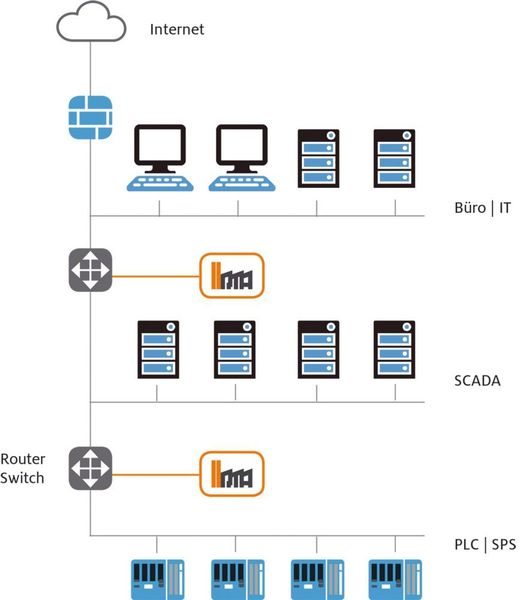 Das Industrie-Computersystem lernt die Produktionsnetzwerke kennen und zeigt sie übersichtlich an. Sämtliche Informationen können nahtlos im Risikomanagement genutzt werden. (Videc)