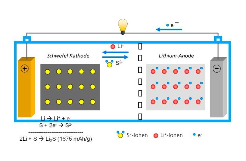 Das Prinzipschema der Li-Schwefel-Batterie mit den dazugehörigen elektrochemischen Reaktionen: Pro Schwefelatom werden theoretisch zwei Lithiumatome gebunden und somit zwei Elektronen freigesetzt, die über einen elektrischen Leiter als Strom fließen.  (Paul Scherrer Institut)