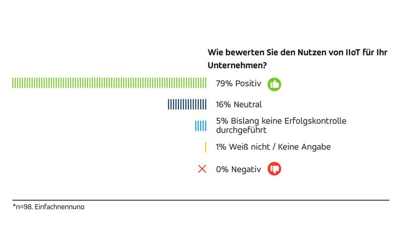 Der Nutzen des IIoT wird überwiegend als „positiv“ eingestuft.  (Bild: Relayr GmbH)