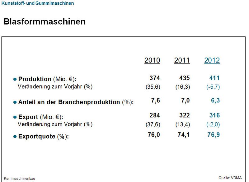Aktuelle Daten des VDMA-Fachverbands Kunststoff- und Gummimaschinen. (Bild: VDMA)