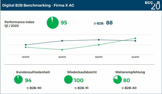 Mit dem B2B-Benchmarking-Tool lässt sich die die Kundenzufriedenheit messen.(Quelle:  IFH ECC Köln)
