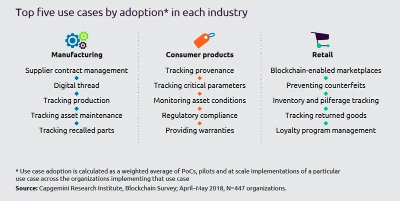 Die wichtigsten Use Cases für Blockchain nach Branche (Capgemini)