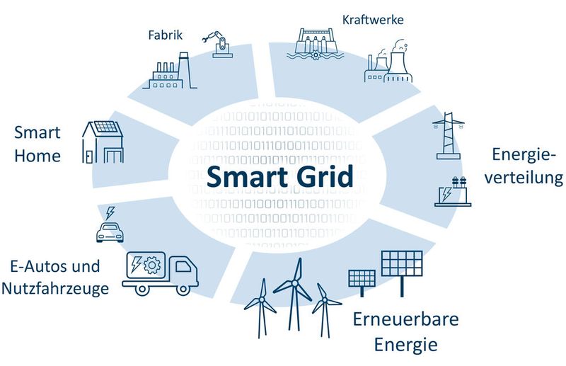 Mit dem SG-Gateway als „Simultanübersetzer“ kann die nötige Abstimmungsarbeit für ein Smart Grid leicht automatisiert werden. (Bild: HMS Industrial Networks)