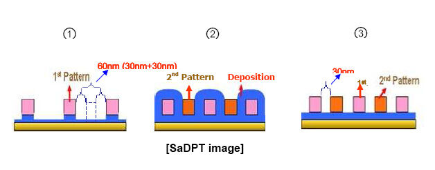 Per Self-aligned Double Patterning Technology (SaDPT) werden die filigranen 30-Nanometer-Speicherstrukturen in zwei aufeinanderfolgenden Arbeitsgängen aufs Silizium gebracht. (Archiv: Vogel Business Media)