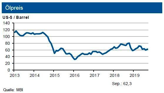 Die IKB erwartet bis Ende 2019 eine Bewegung des Rohölpreises um 60 US-$ je Barrel Brent. Aktuell bestehen jedoch hohe geopolitische Preisrisiken. Der Grenzübergangspreis für Erdgas dürfte eher seitwärts tendieren. (siehe Grafik)