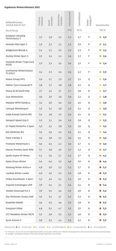 Goodyear Ultragrip Performance 3, Michelin Pilot Alpin 5 und Bridgestone Blizzak 6 besetzen das Siegerpodest beim ADAC-Reifentest 2025.(Bild:  ADAC)