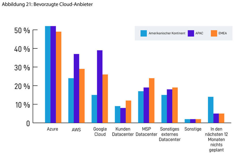 Microsoft Azure gilt als bevorzugter Cloud-Hyperscaler. (Datto)