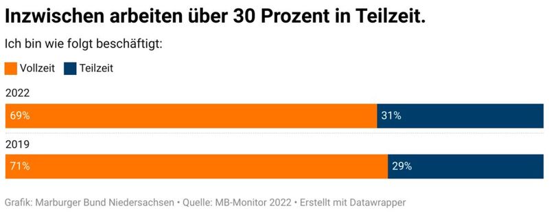 Ergebnisse des Marburger-Bund-Monitors 2022 (© Marburger Bund Niedersachsen)