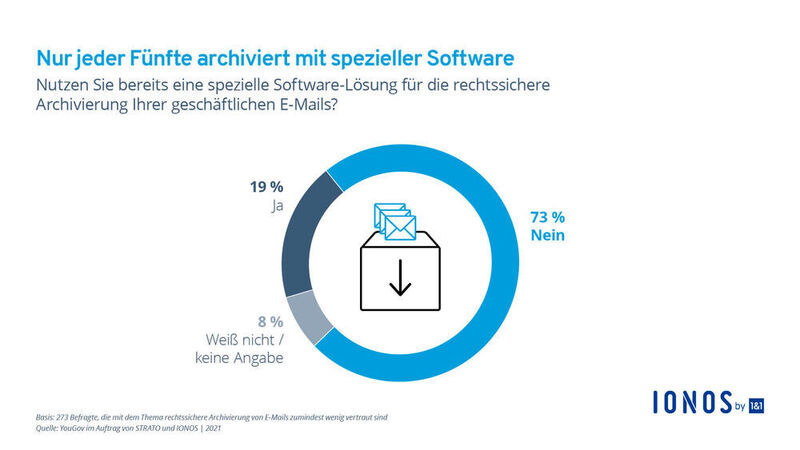 Knapp ein Fünftel der Befragten (19 %) nutzt eine Softwarelösung für die E-Mail-Archivierung. (Ionos)