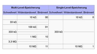 Vergleich zwischen MLC und SLC (Grafik: Wikipedia)
