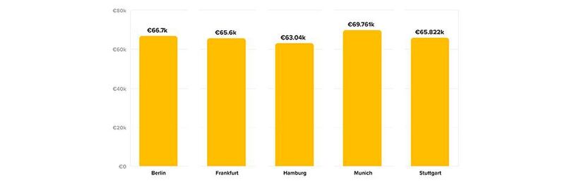 Wer einen Job als Entwickler in München hat, verdient deutschlandweit im Schnitt am besten.