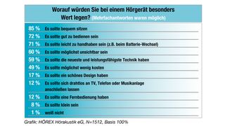 Laut Zwischenergebniss der großen Forsa-Umfrage „Hören“ wünschen sich Hörgeräte-Kunden vor allem bequemen Sitz, gute Bedienung und leichte Handhabung (Bild: Forsa-Studie Hören 2012/Hörex)