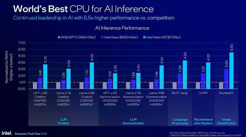 Abbildung 5: Ob LLMs, BERT oder Resnet50: Bei INT8/FP16-Inferenz schlägt „Granite Rapids“ die „Epyc“-Architektur, die keine dedizierten Matrix-Beschleuniger besitzt – aber nur unter optimalen Kühlbedingungen und bei stabiler Dauerlast. (Bild: Intel)