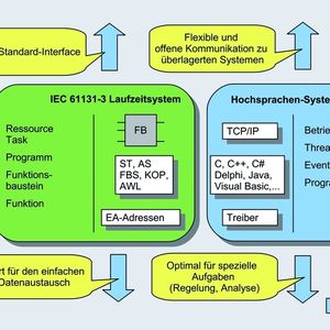 Bild 1: IEC 61131-3 und Hochsprache ergänzen sich oft. Eine gegenseitige Integration würde die Vorteile beider Systeme vereinen.