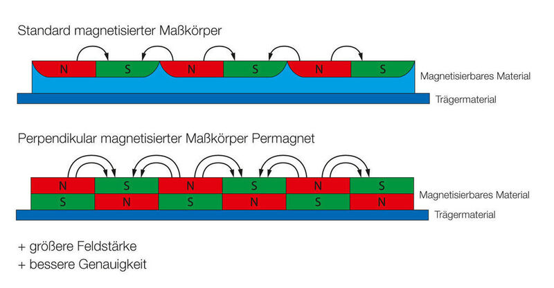 Permagnet-Perpendikular magnetisierte Maßkörper weisen einige Vorteile auf. (Balluff)