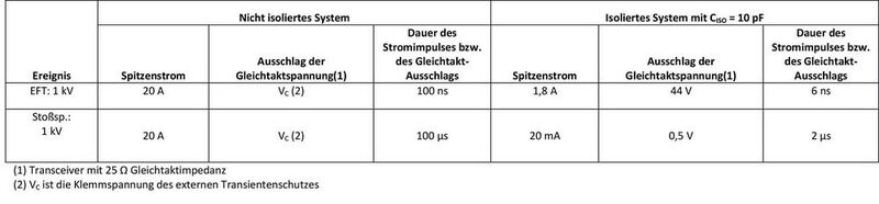 Tabelle 1: Verringerung des Spitzenstroms und der Dauer der Stromimpulse mithilfe der Isolation. (Bild: TI)