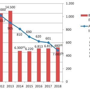 Sowohl die Besucher- als auch die Ausstellerzahlen der Medtec Europe waren zuletzt nicht mehr wirklich zurfriedenstellend.  (1)  Den sprunghaften Schwund erklärt der Veranstalter zum Teil mit einer leicht modifizierten Zählweise, bei der Mehr-Tages-Besucher nur einfach erfasst werden.  (2) Laut Ausstellerliste (online) vom 6.4.2018.  (3) erwartet.