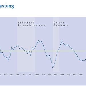 Die Kapazitätsauslastung in den Betrieben der Tech-Industrie stieg erstmals seit zehn Quartalen wieder leicht an. Sie erreichte im vierten Quartal 2025 81,5 Prozent, nachdem sie zuvor auf 80,7 Prozent abgesunken war.(Bild:  Swissmem / KOF)