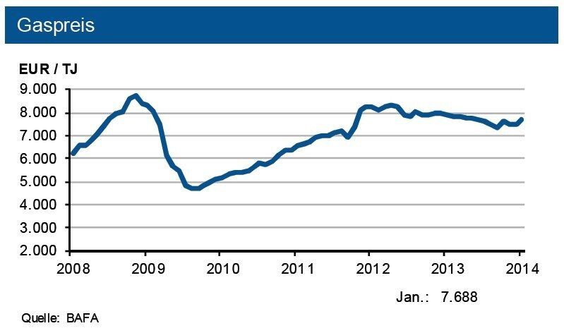 Die Spotpreise auf dem amerikanischen Gasmarkt haben sich nach Winterende wieder normalisiert. Sorge bereitet derzeit eher die europäische Versorgungssituation mit ihrer hohen Abhängigkeit von russischen Importen. Tendenz: Gaspreise: Im zweiten Quartal einen Anstieg der deutschen Endverbraucherpreise um 4 %. (Quelle: siehe Grafik)