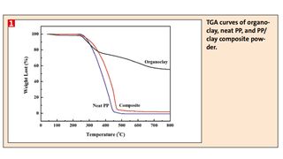 TGA curves of organoclay, neat PP, and PP/clay composite powder (Bild: )