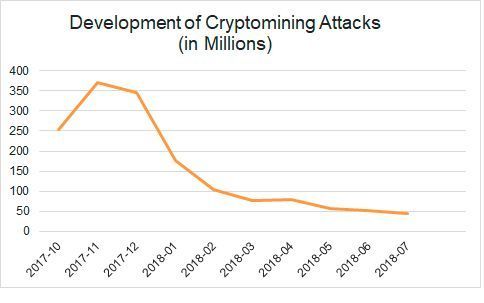 Entwicklung von Cryptomining-Attacken von Oktober 2017 bis Juli 2018. (Avast)