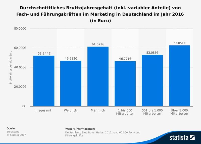Diese Statistik zeigt die durchschnittlichen Bruttojahresgehälter von Fach- und Führungskräften im Marketing nach Segmenten in Deutschland. In Unternehmen mit mehr als 1.000 Mitarbeitern lag das Jahresgehalt (inkl. variabler Anteile) von Marketing-Fachkräften laut Stepstone bei 63.051 Euro. (StepStone)