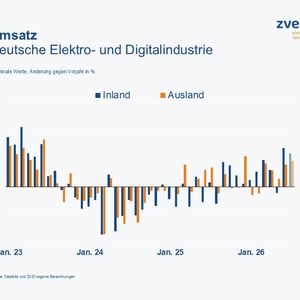 Der nominale Umsatz der deutschen Elektro- und Digitalindustrie legte im Juli 2026 erneut um ein Zehntel (+ 10,5 %) gegenüber Vorjahr zu. Die Inlandserlöse stiegen um 11,9 Prozent, jene aus dem Auslandsgeschäft um 9,3 Prozent. (Bild:  ZVEI)