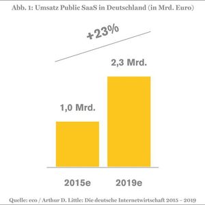 „Public SaaS“ zieht an „Web Hosting & Domains“ vorbei und wird 2019 einen Umsatz von 2,3 Milliarden Euro in Deutschland generieren.
