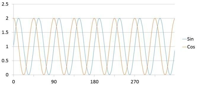 Bild 3: Spannungsverlauf an Sensor 1 (8 Magnetpaare) (Bild: Analog Devices)